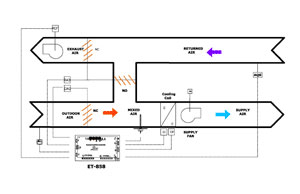 Demand control ventilation (DCV)